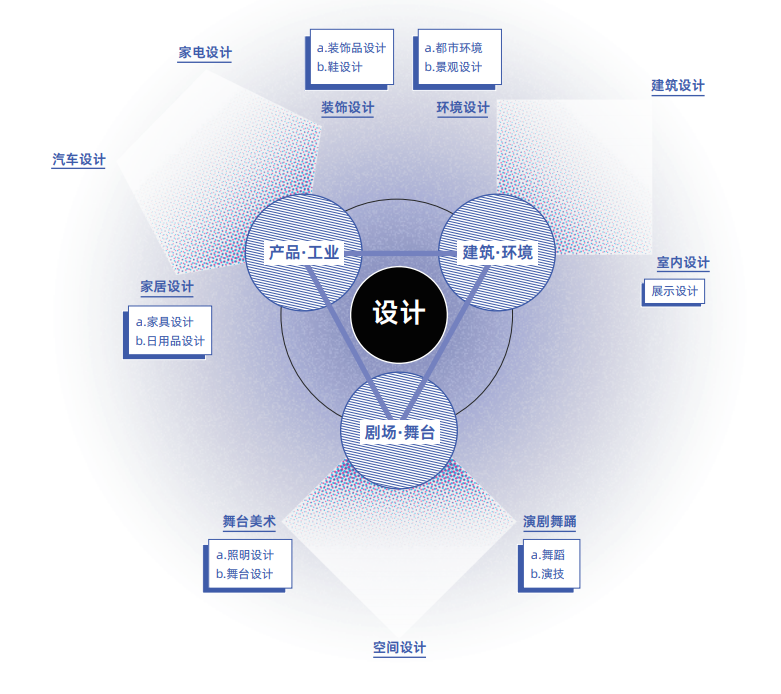 设计-立体空间方向