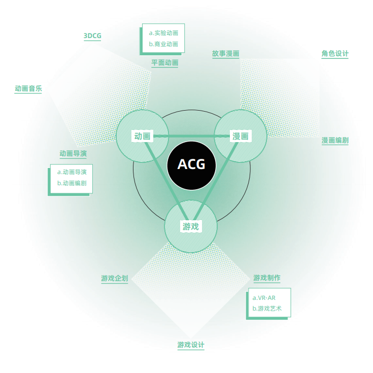 ACG方向